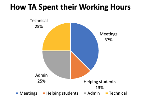 How TA Spent their Working Hours