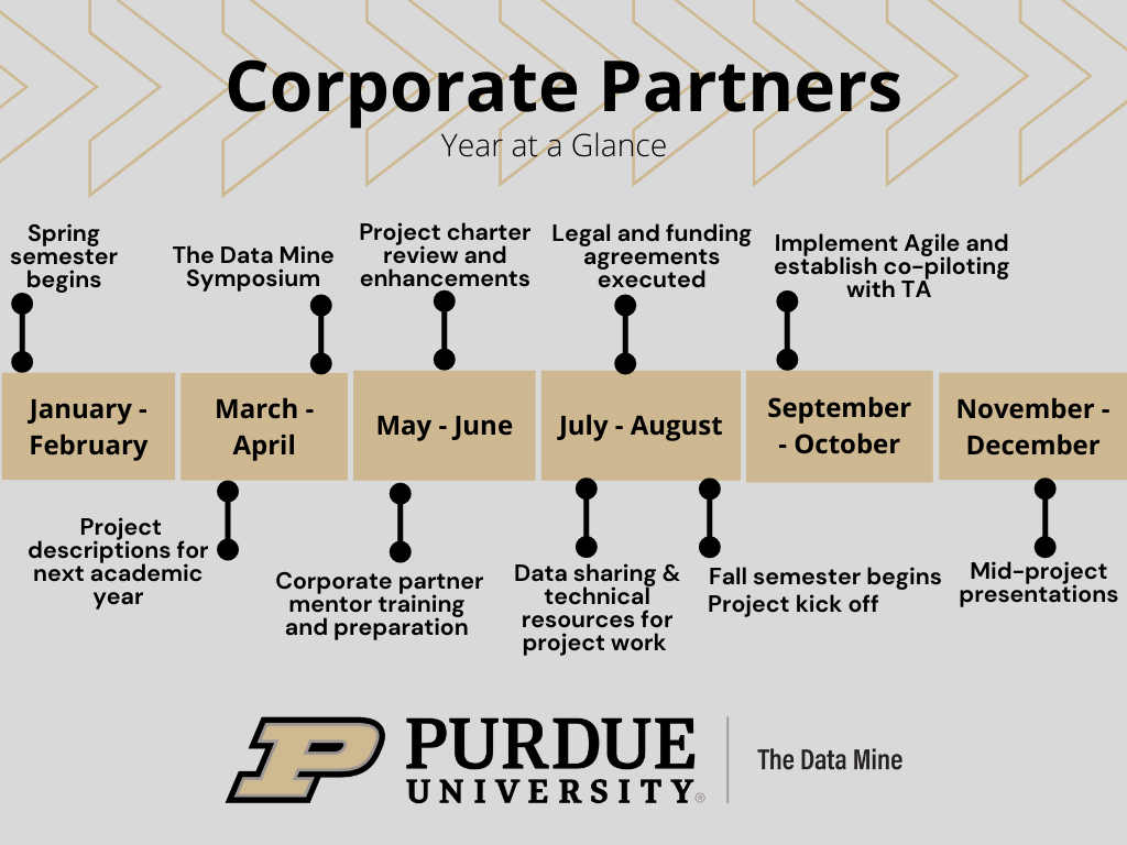 Year at a Glance - The Data Mine Corporate Partners Program