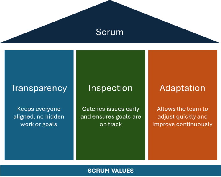 scrum pillars