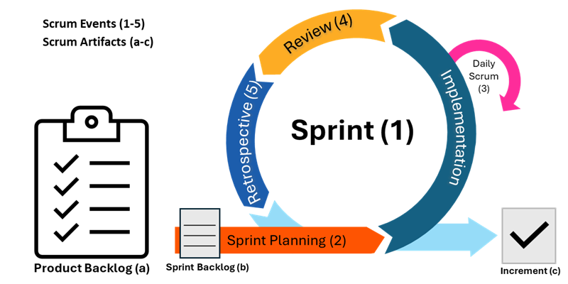 scrum sprint