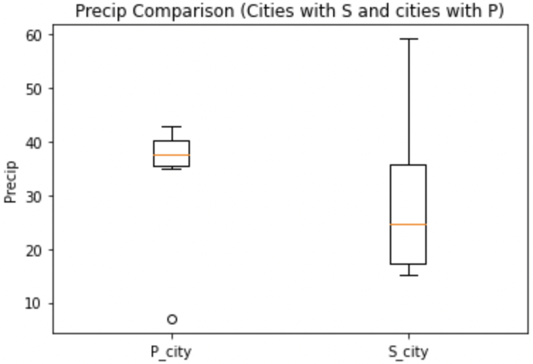 Boxplot with labels