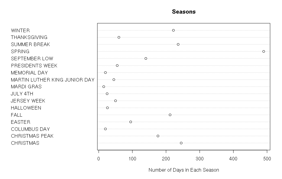 A plot resembling an abacus, where holiday is listed in a vertical list and the corresponding number of days are on that horizontal line, the further right indicating more days for that holiday classification. The clear winner is Spring.