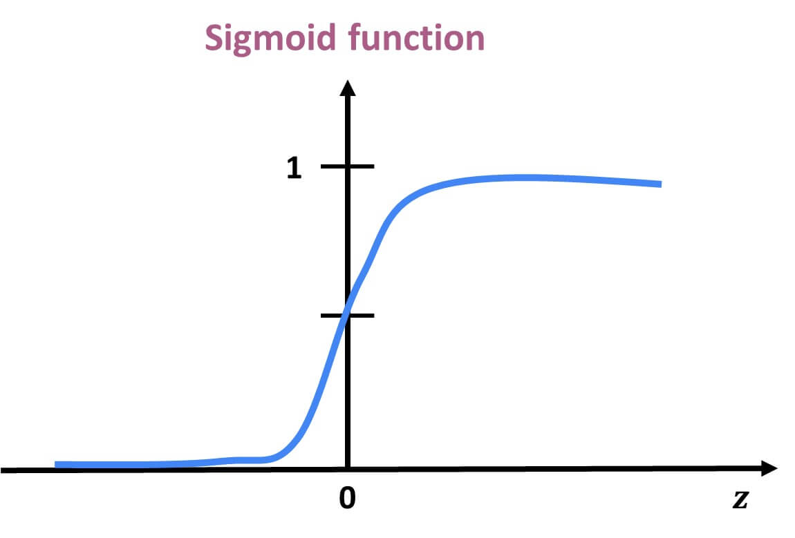 Sigmoid Function