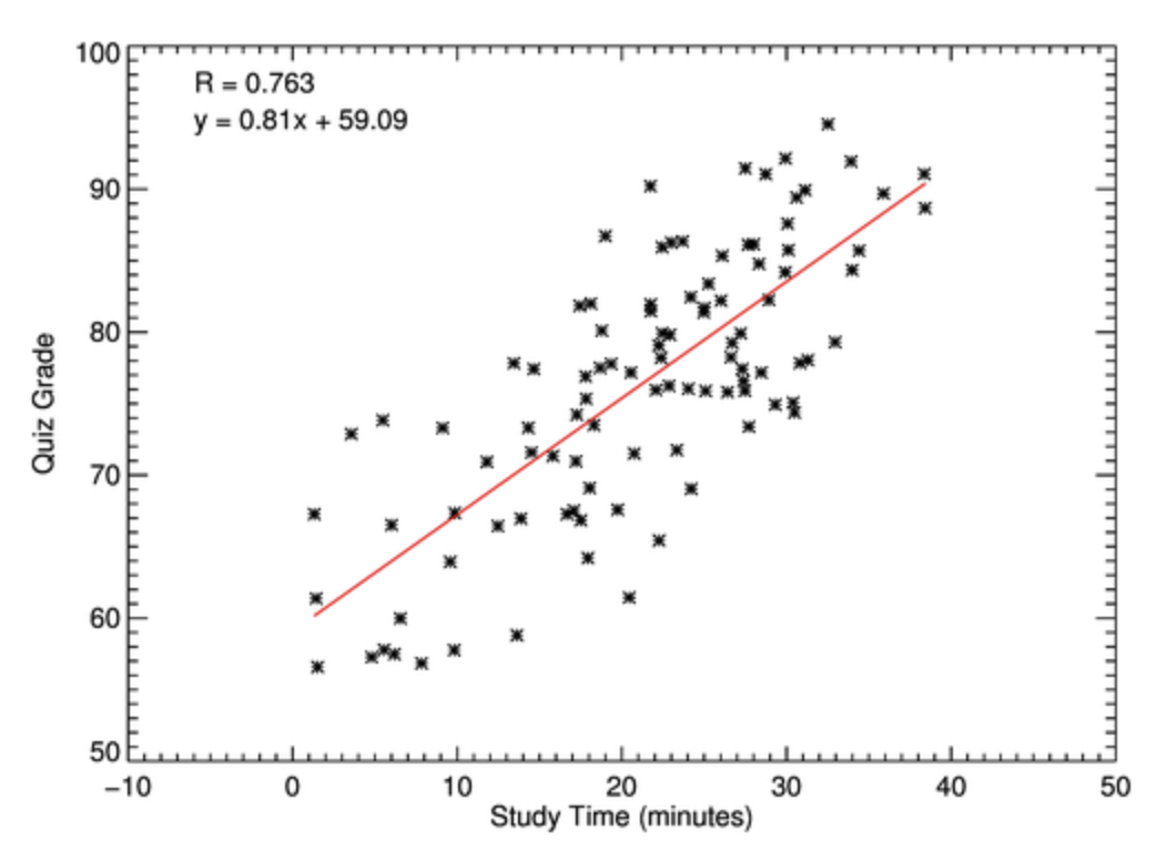 Bad scatter plot example 2