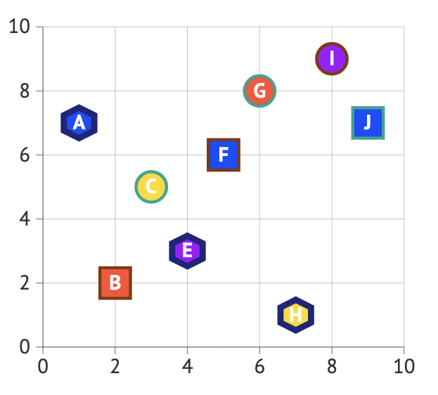 Bad scatter plot example 3