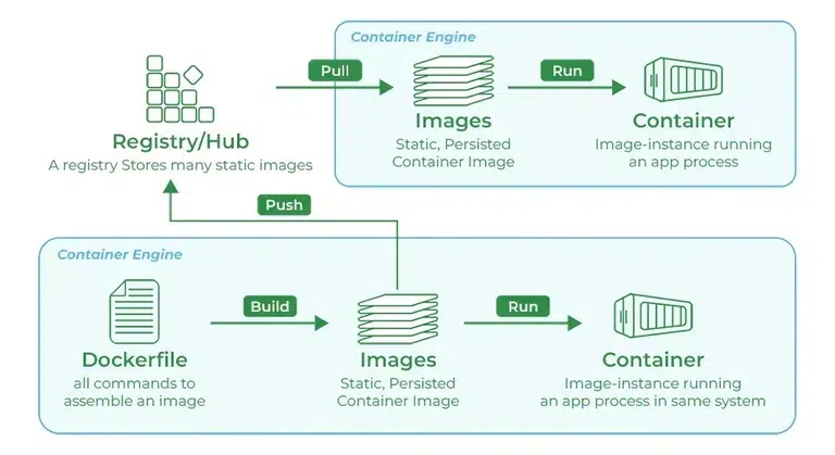 docker registry graph