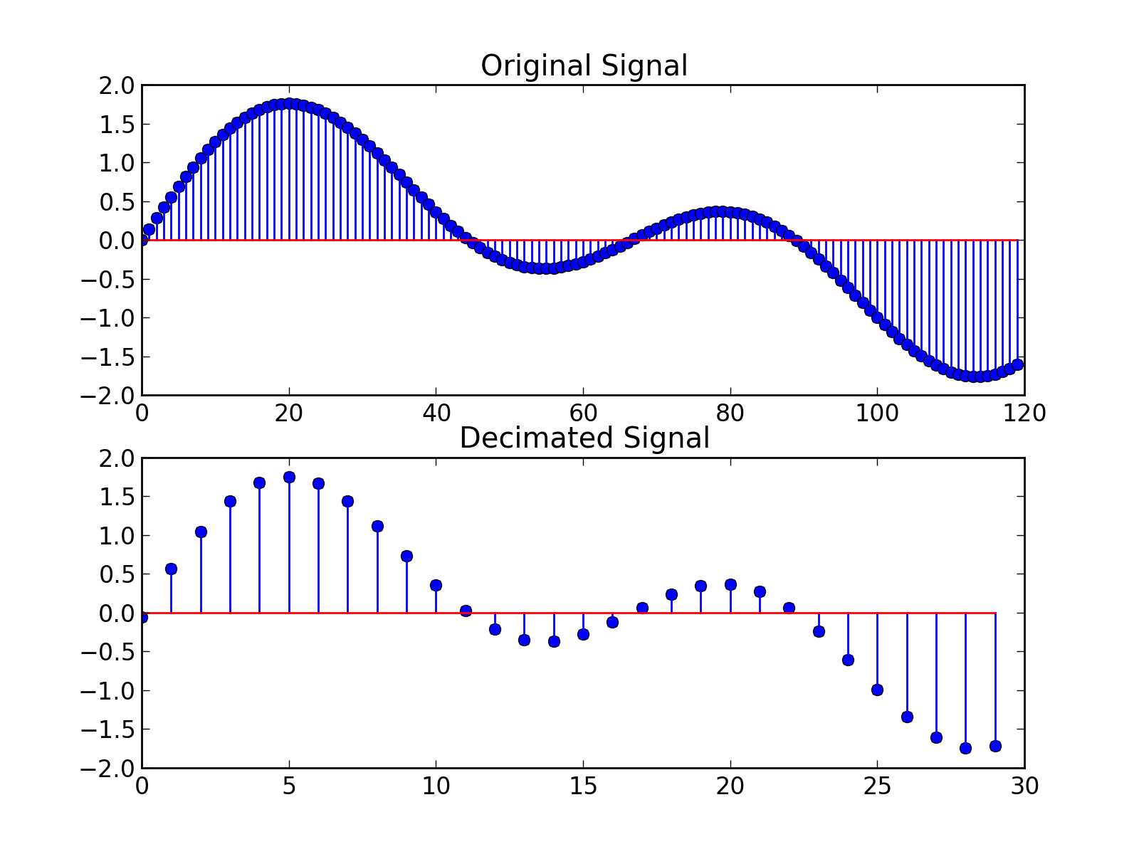 Downsampling
