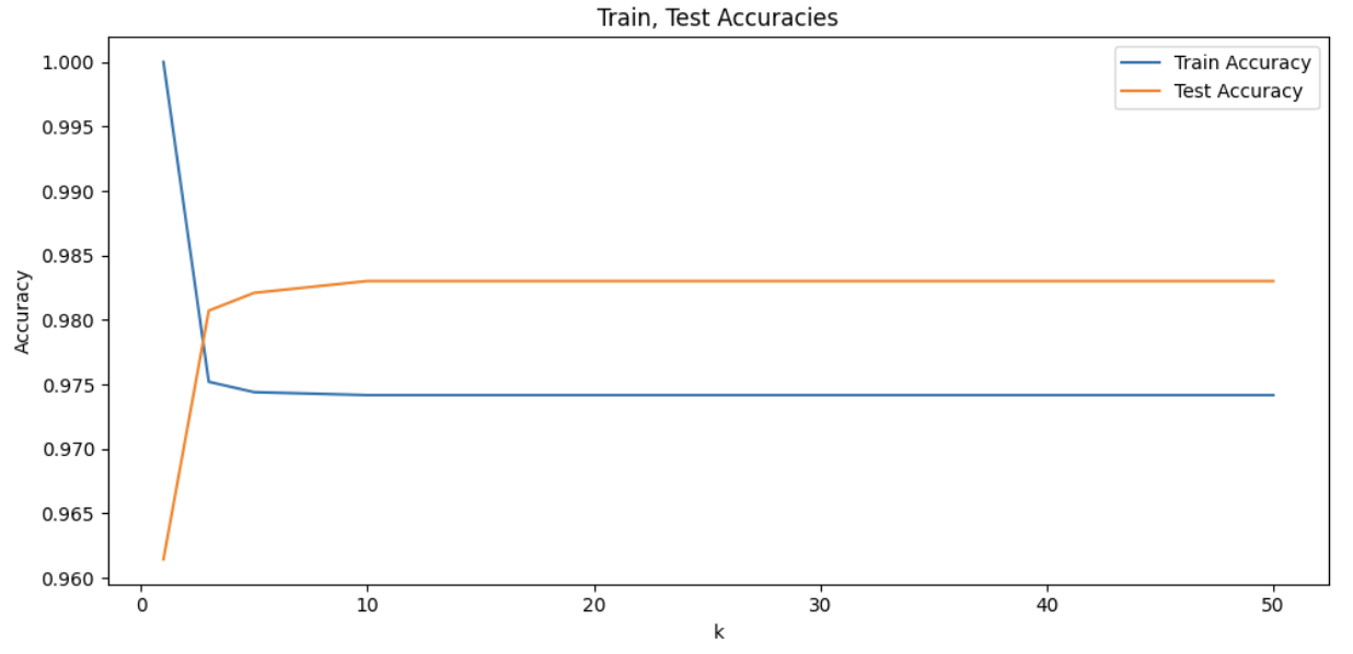 The graph demonstrates overfitting vs underfitting as k values vary in KNN; train accuracy is at 1.0 in the beginning of the graph but is the lowest point for the test accuracy. As k increases