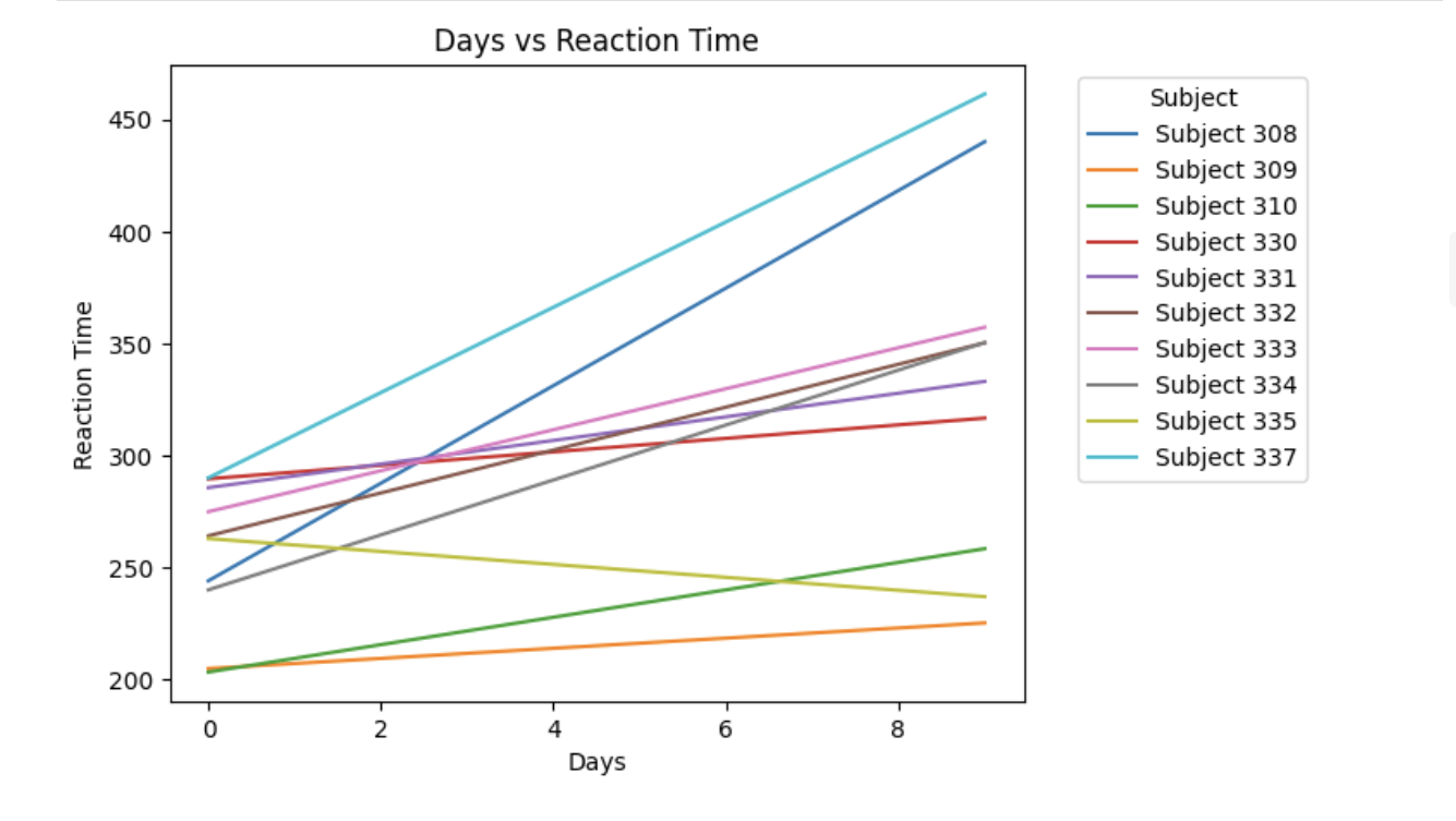 Days vs Reaction Time