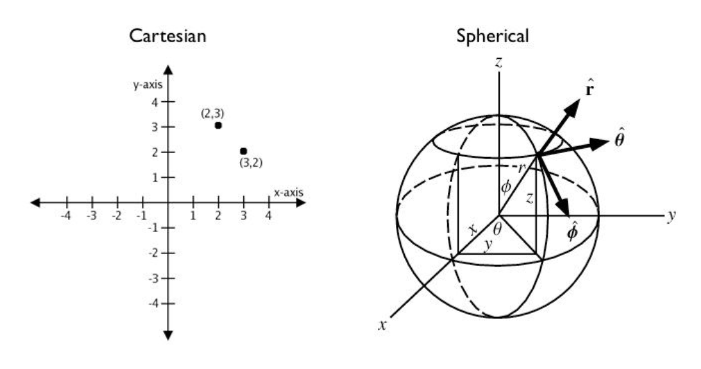 cartesian vs spherical