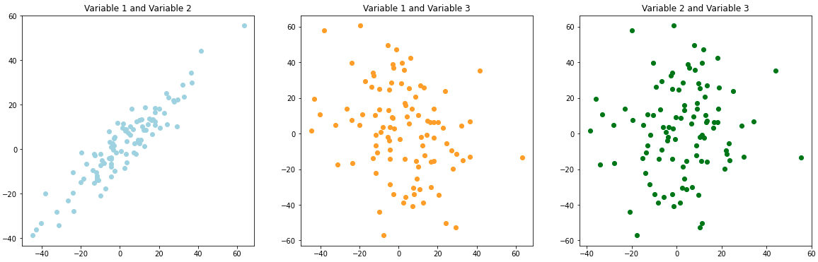 Scatter Plots of Generated Data