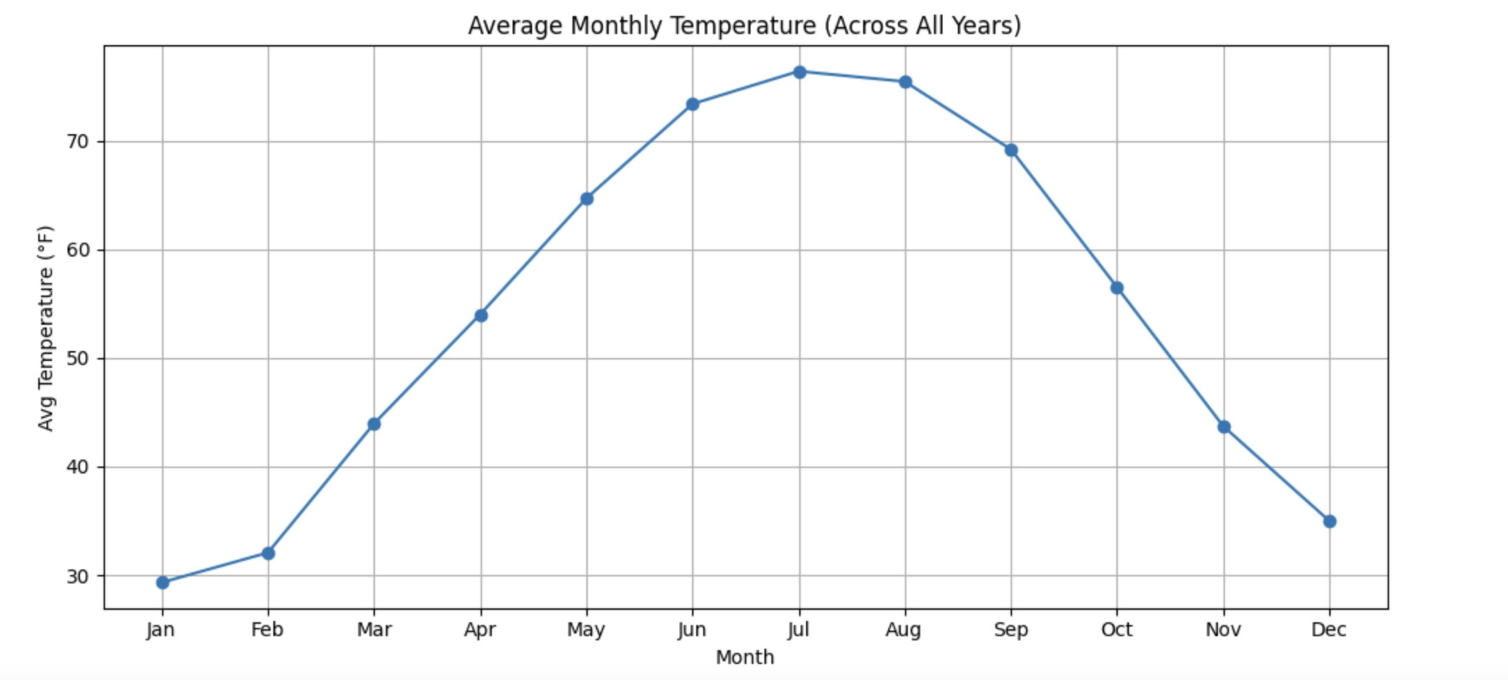 Average Monthly Temp