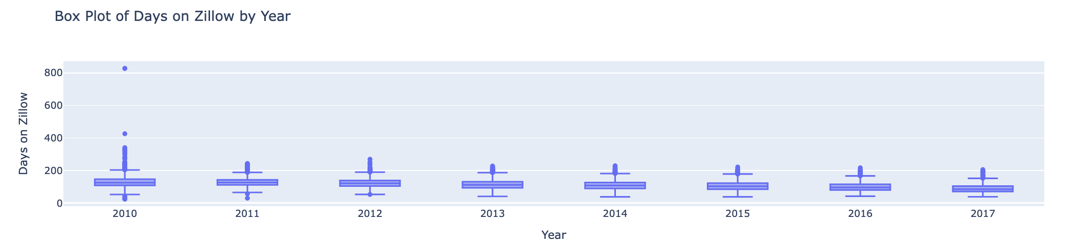 Box-plot using Plotly