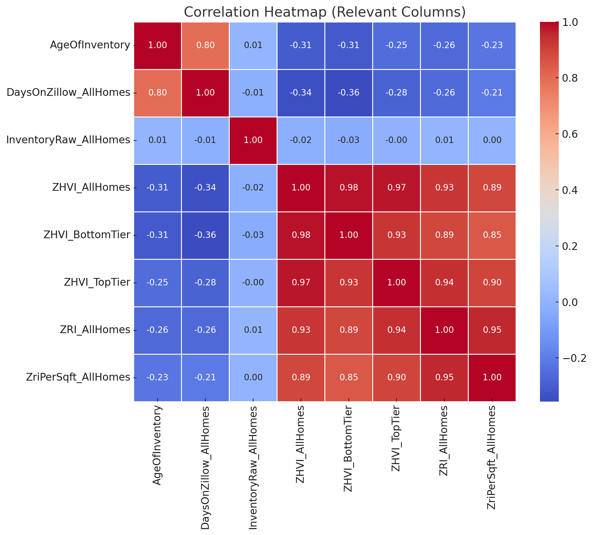 Corr Matrix using Seaborn