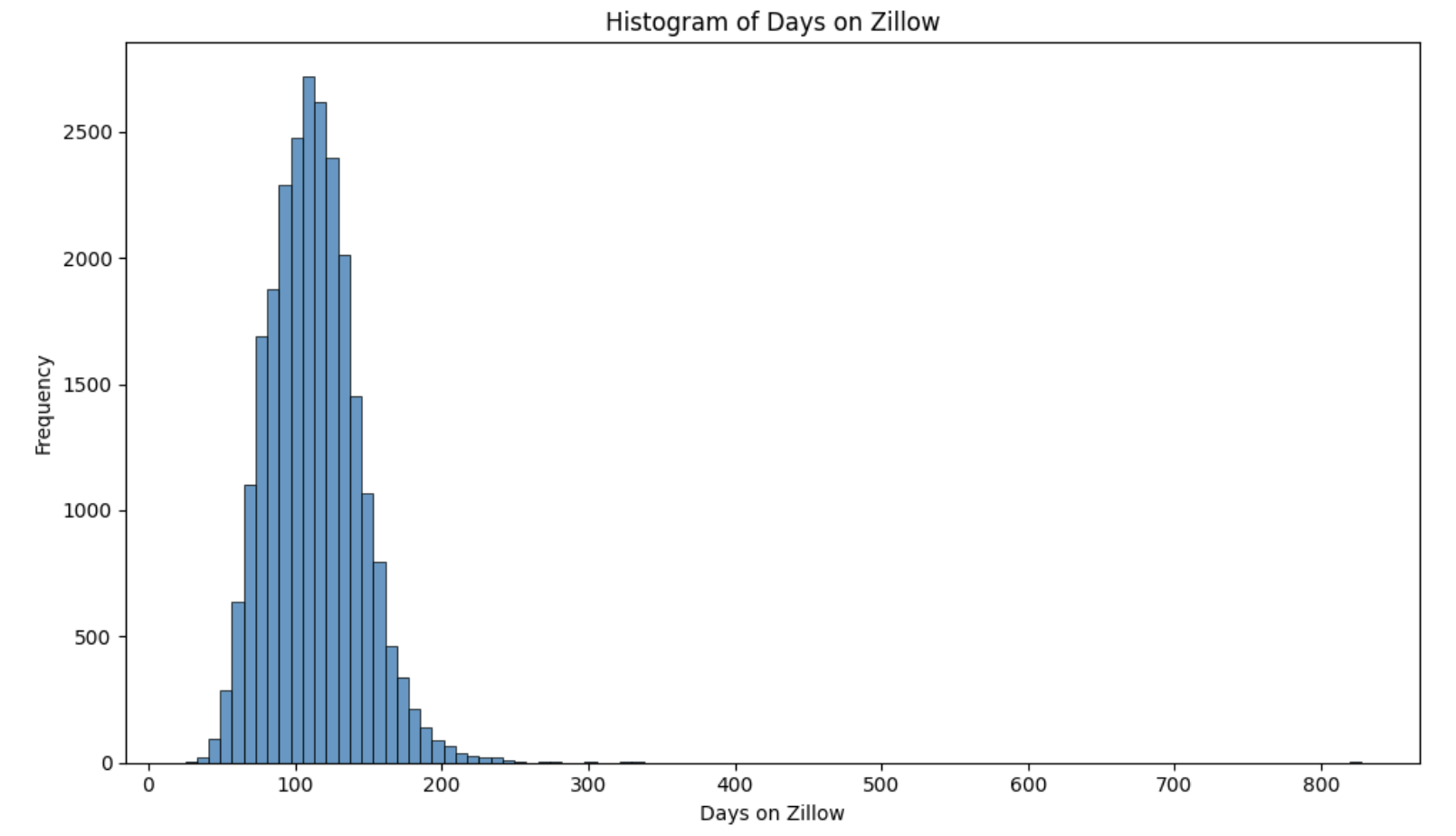 Histograms using Seaborn