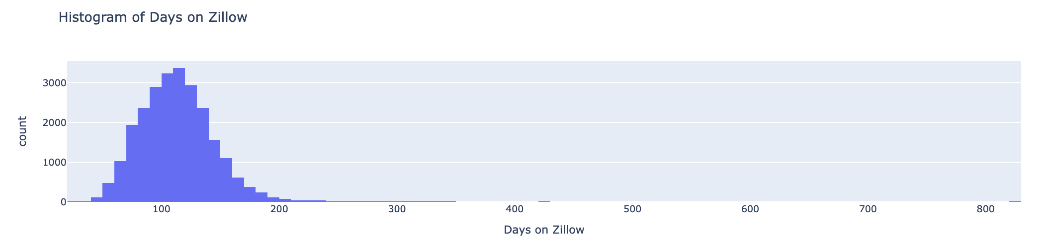 Histograms using Plotly