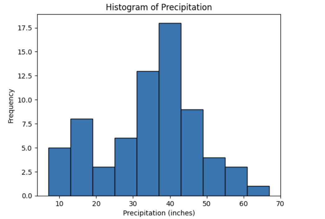 Plotting a histogram