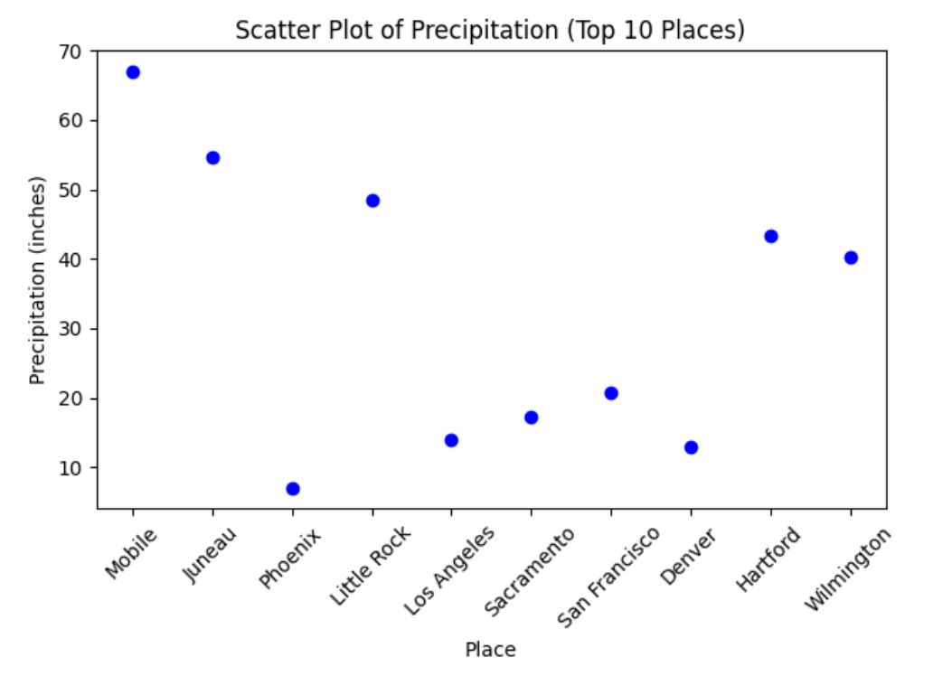 Plotting a scatterplot