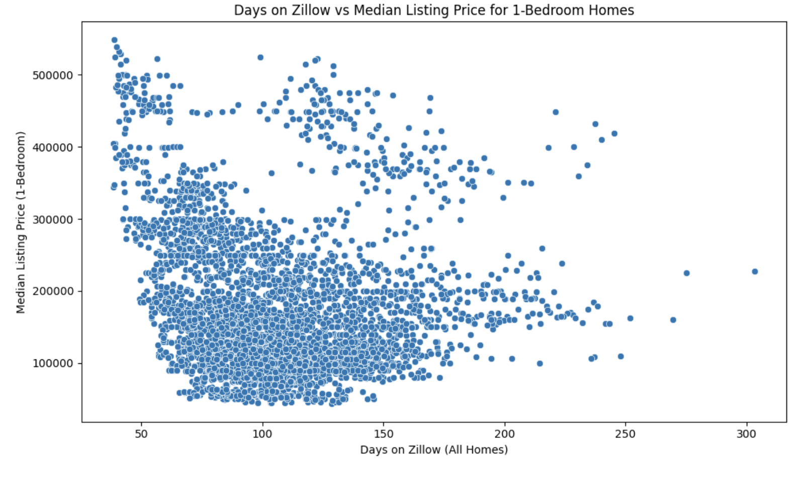 Scattterplots using Seaborn