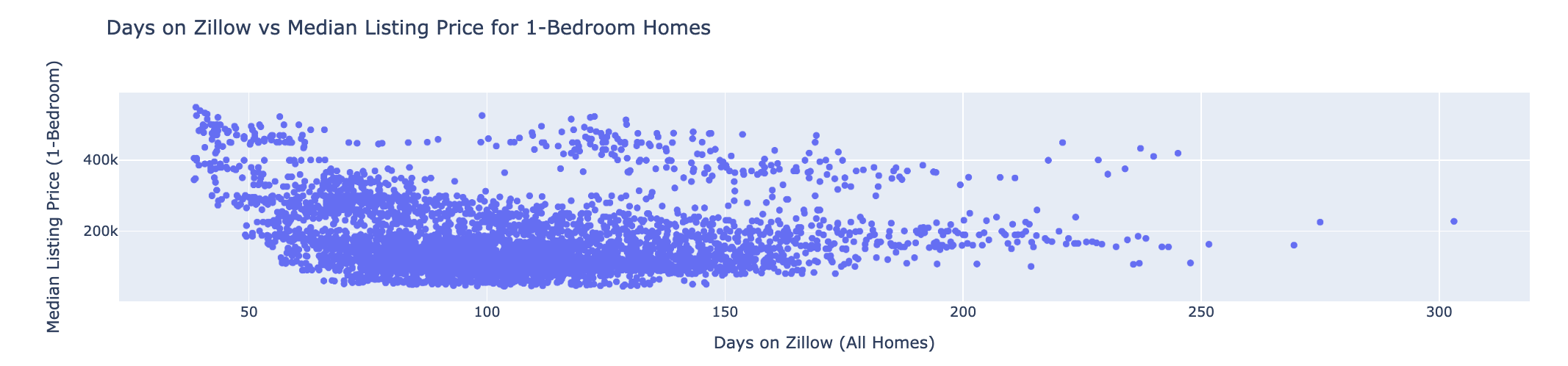 Scatterplots using Plotly