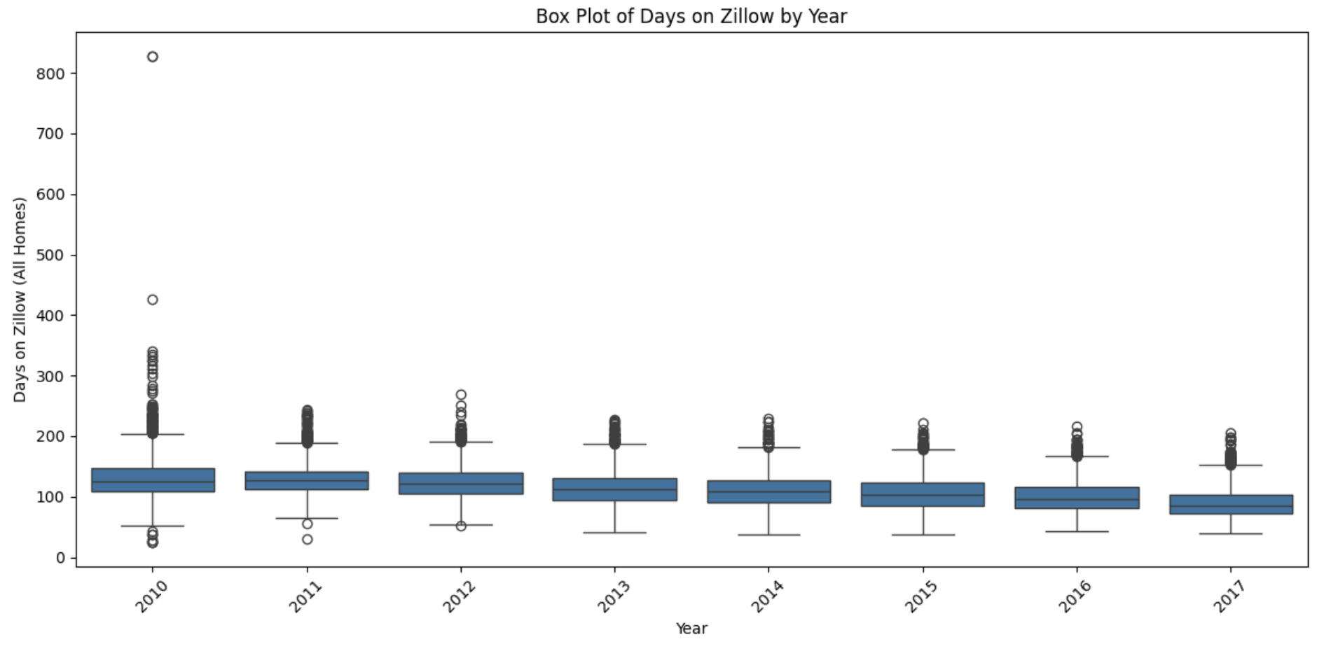 Initial Box Plot using Seaborn