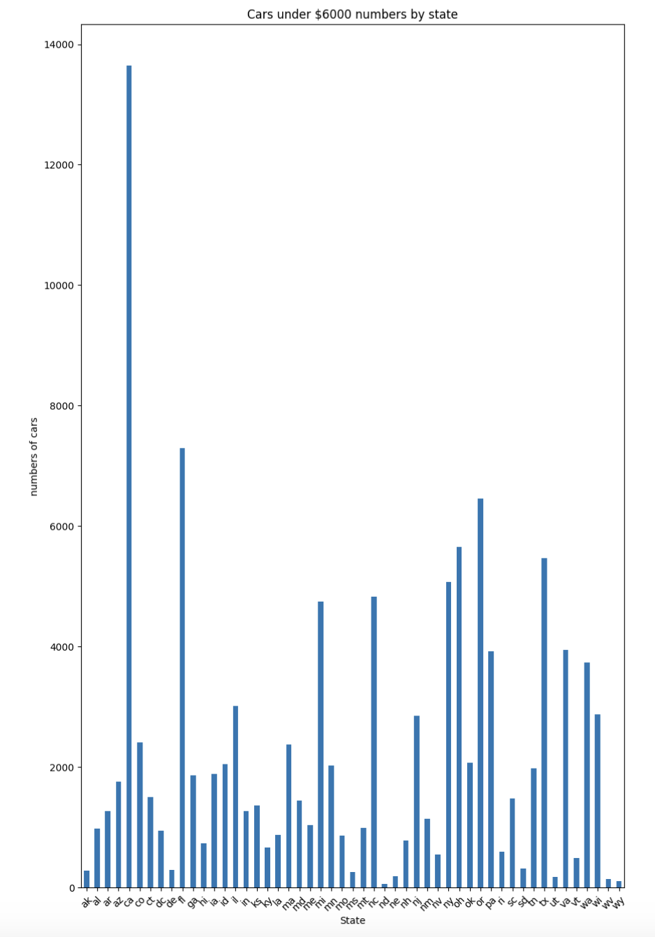 Plotting a barplot with Vehicles Dataset