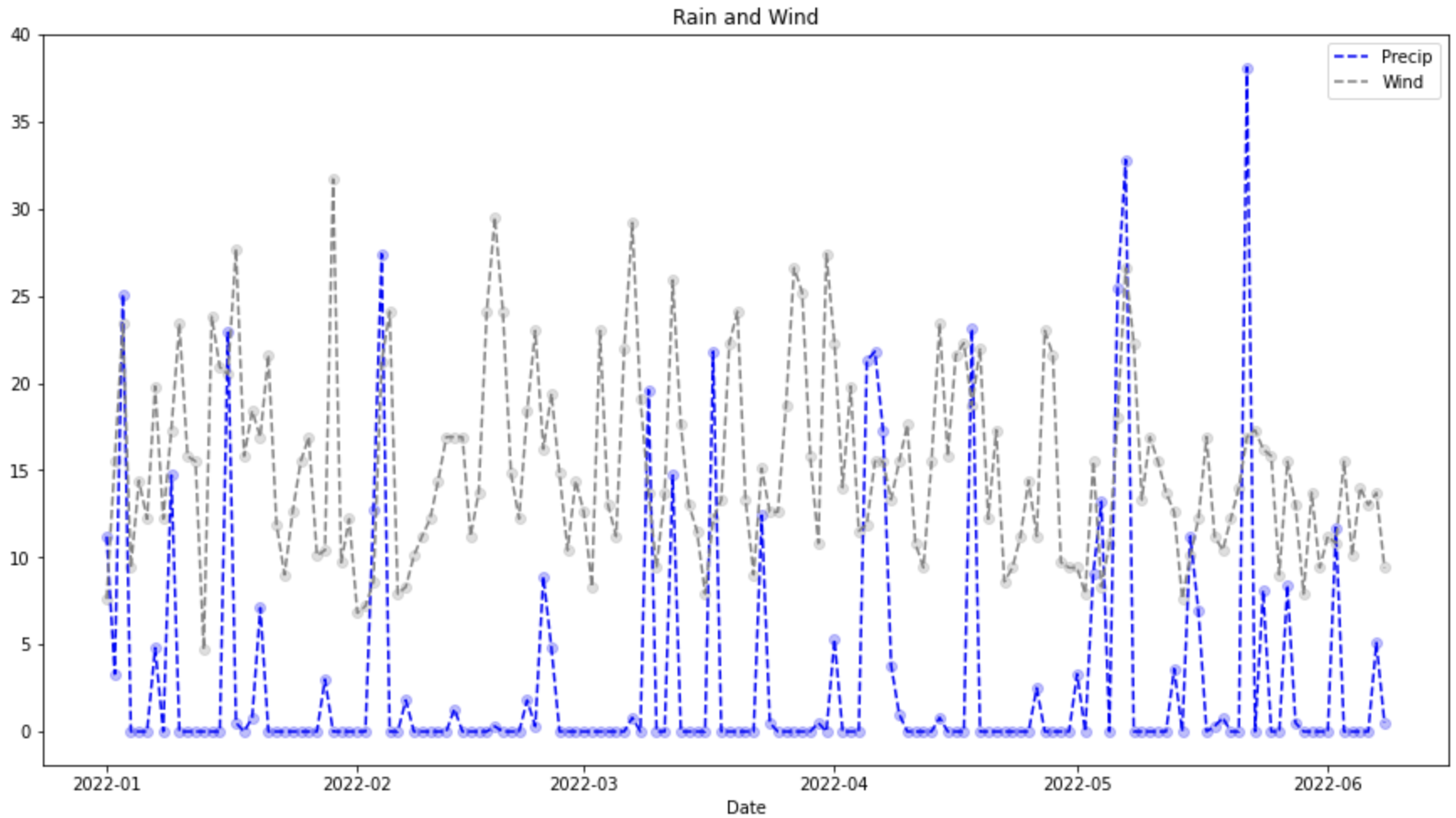 Precip and Wind Over Time