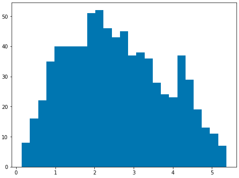 Histogram of Distance from Point of Interest