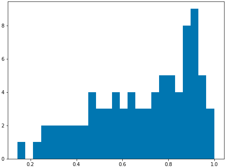 Histogram of Distance from Point of Interest < 1 Mile