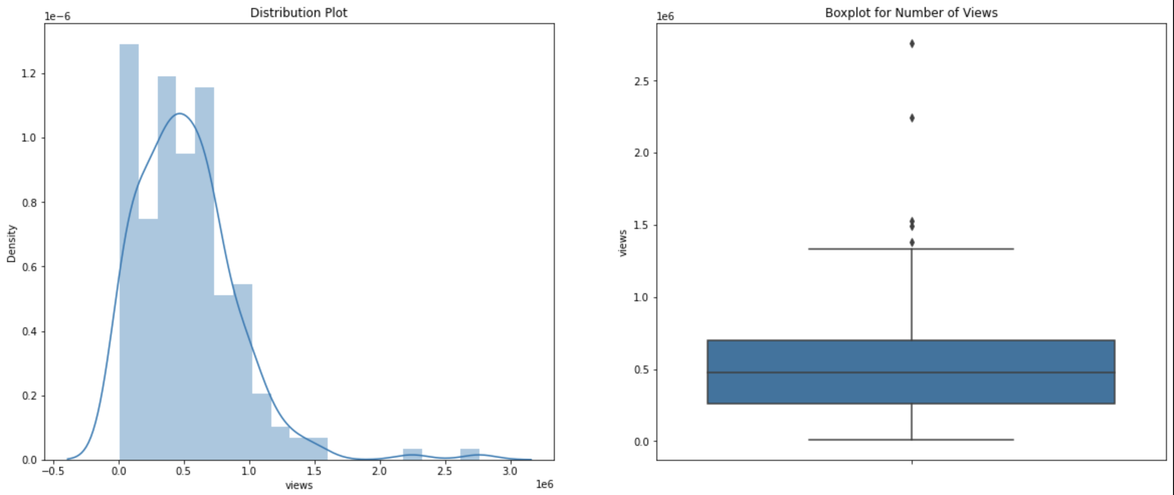hist box plots outliers
